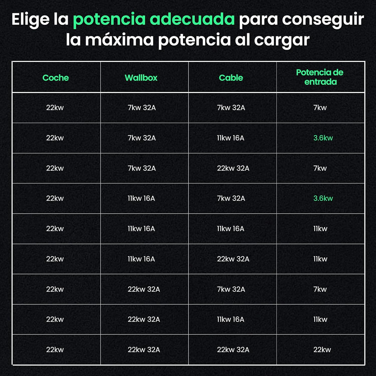 GONEO Charging Cable Type 2 22kW 7M 32A Mode 3 Charging Cable for Electric Car Type 2 and 3 Phases for E Auto EV/PHEV Type 2 to Type 2 with Carry Bag - Image 7