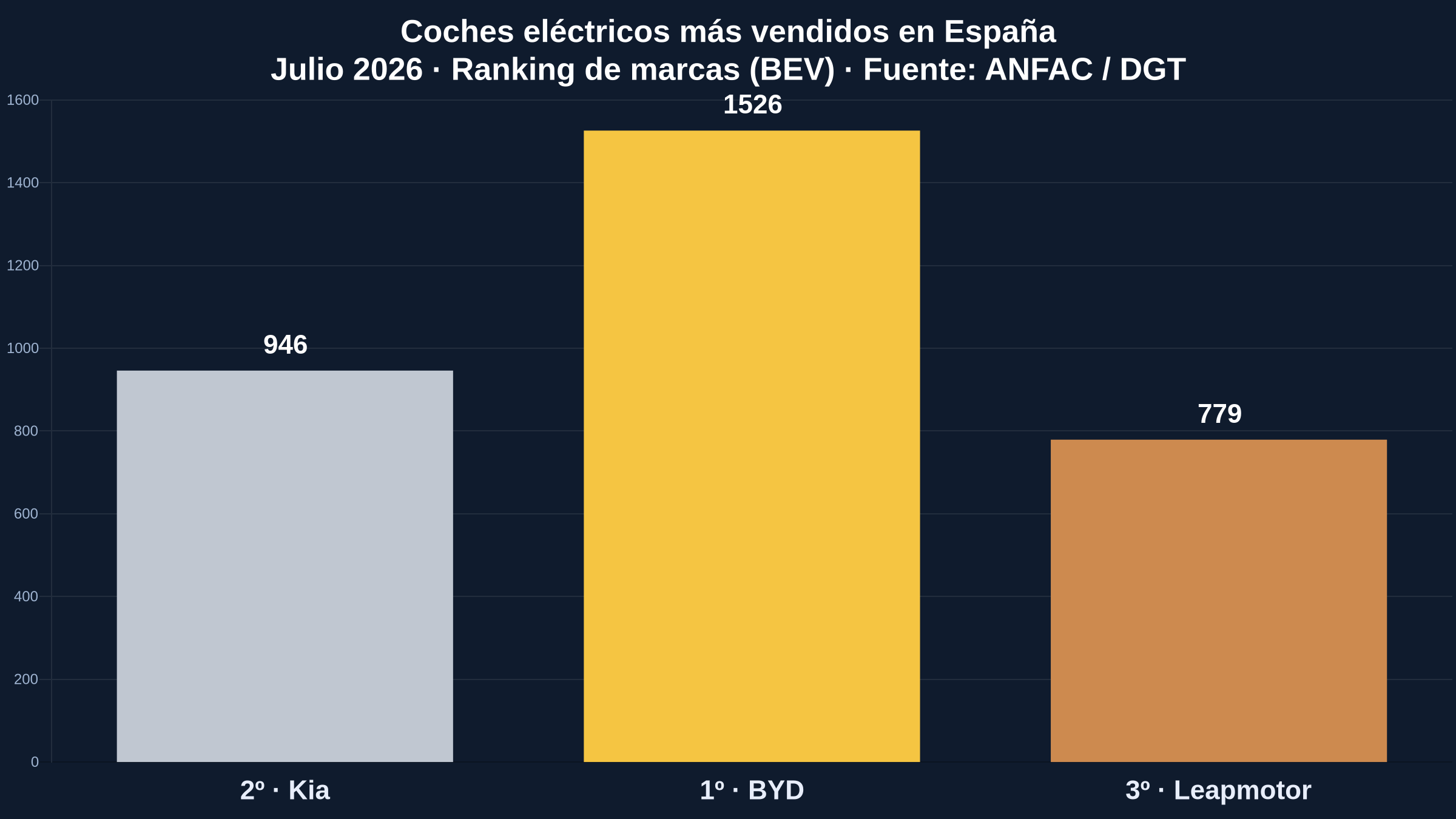 Ventas de coches eléctricos en España – Julio 2026: ranking de marcas y modelos