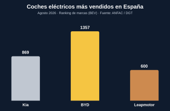 Ranking de marcas de coches eléctricos más vendidos en España en agosto de 2026: BYD, Kia y Leapmotor