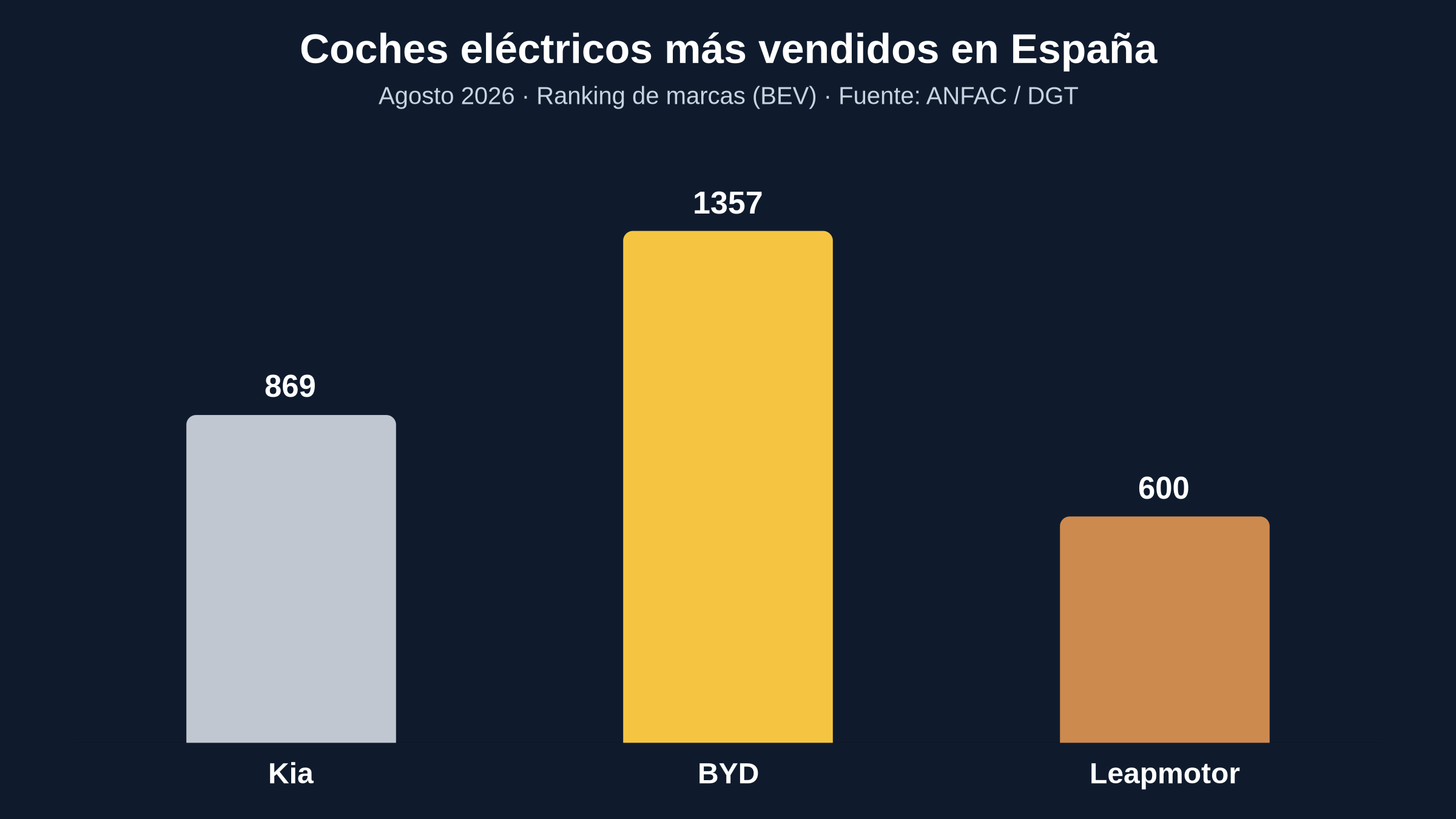 Ventas de coches eléctricos en España – Agosto 2026: ranking de marcas y modelos Ventas de coches eléctricos en España – Agosto 2026: ranking de marcas y modelos