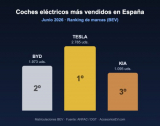 Ventas de coches eléctricos en España – Junio 2026: ranking de marcas y modelos